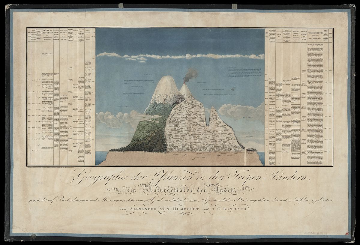 Humboldt, 1807. The Geography of Plants